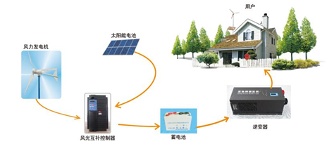 風(fēng)光互補(bǔ)系統(tǒng)組成.jpg